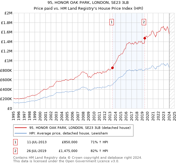 95, HONOR OAK PARK, LONDON, SE23 3LB: Price paid vs HM Land Registry's House Price Index
