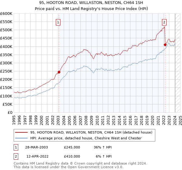 95, HOOTON ROAD, WILLASTON, NESTON, CH64 1SH: Price paid vs HM Land Registry's House Price Index