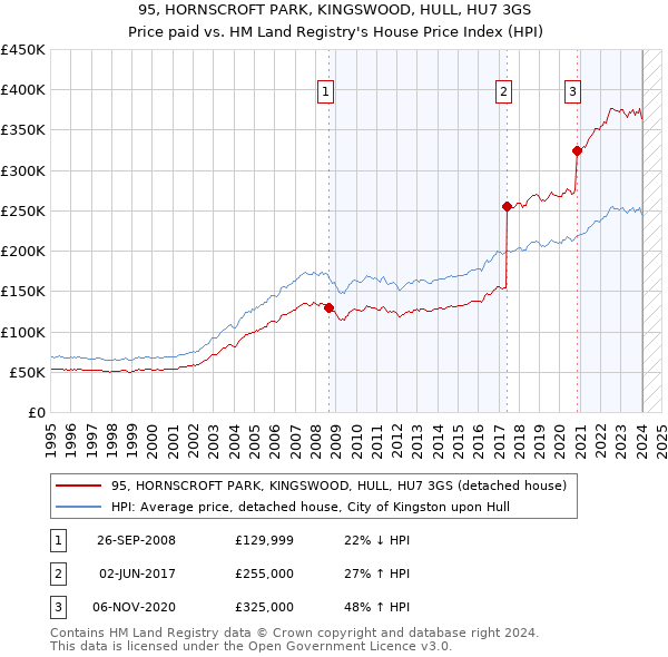 95, HORNSCROFT PARK, KINGSWOOD, HULL, HU7 3GS: Price paid vs HM Land Registry's House Price Index