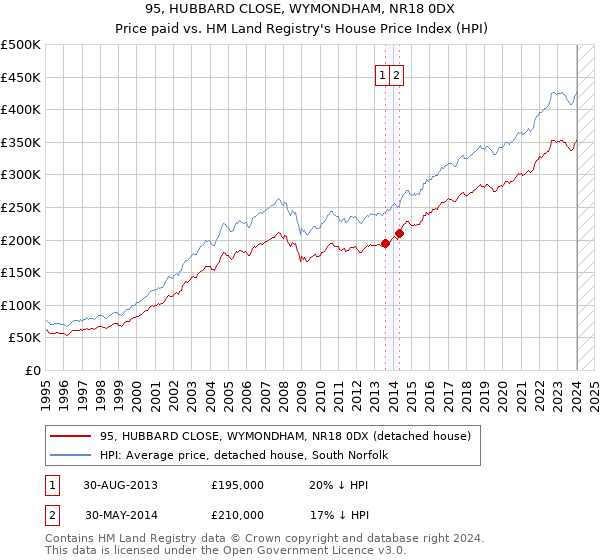 95, HUBBARD CLOSE, WYMONDHAM, NR18 0DX: Price paid vs HM Land Registry's House Price Index