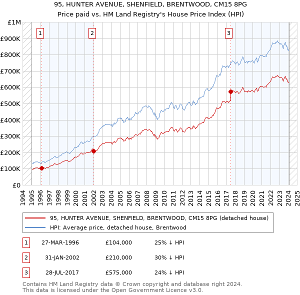 95, HUNTER AVENUE, SHENFIELD, BRENTWOOD, CM15 8PG: Price paid vs HM Land Registry's House Price Index