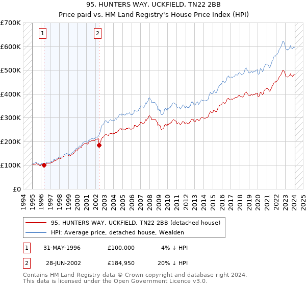 95, HUNTERS WAY, UCKFIELD, TN22 2BB: Price paid vs HM Land Registry's House Price Index