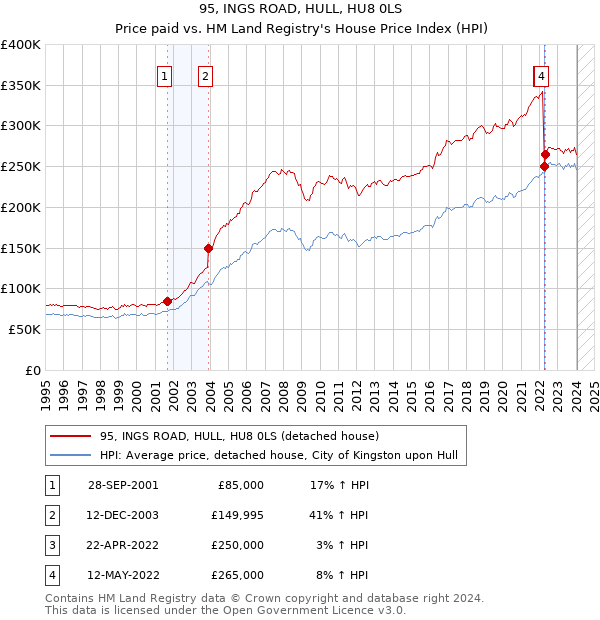 95, INGS ROAD, HULL, HU8 0LS: Price paid vs HM Land Registry's House Price Index