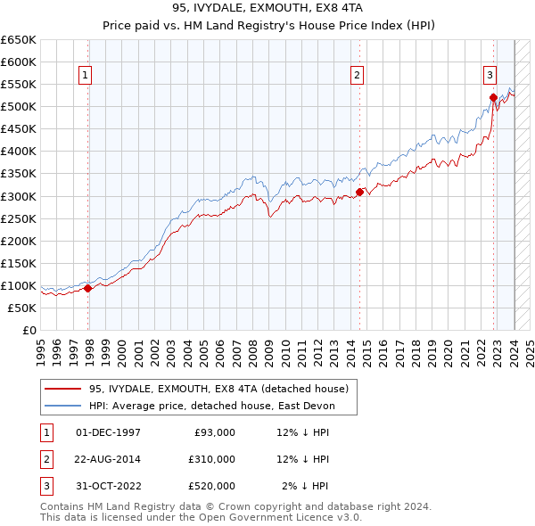 95, IVYDALE, EXMOUTH, EX8 4TA: Price paid vs HM Land Registry's House Price Index