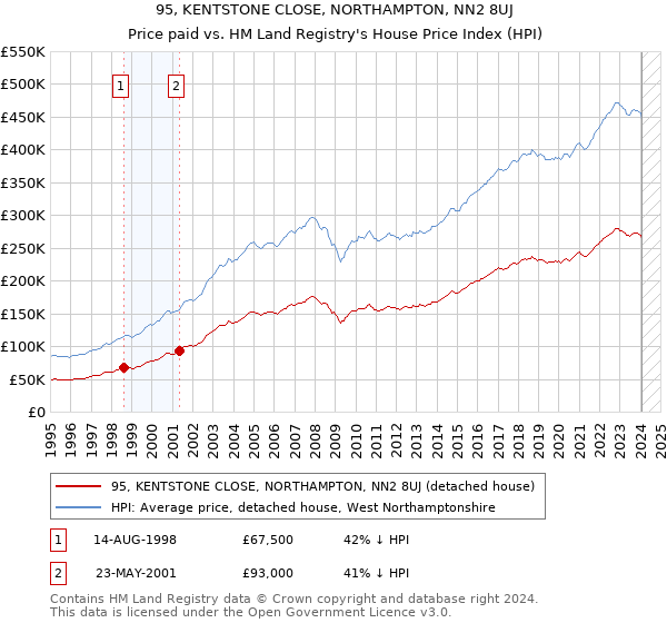 95, KENTSTONE CLOSE, NORTHAMPTON, NN2 8UJ: Price paid vs HM Land Registry's House Price Index