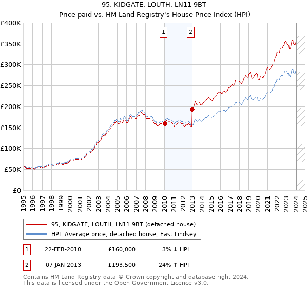 95, KIDGATE, LOUTH, LN11 9BT: Price paid vs HM Land Registry's House Price Index