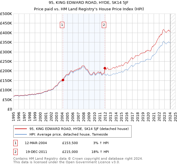 95, KING EDWARD ROAD, HYDE, SK14 5JF: Price paid vs HM Land Registry's House Price Index