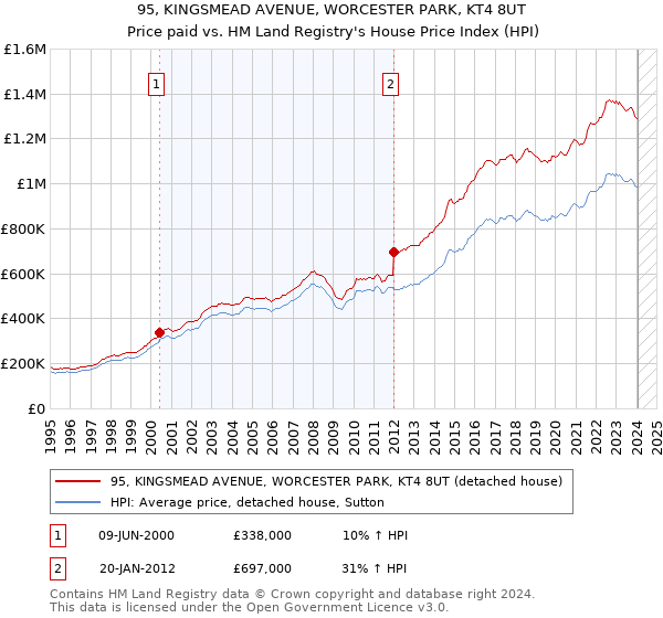 95, KINGSMEAD AVENUE, WORCESTER PARK, KT4 8UT: Price paid vs HM Land Registry's House Price Index
