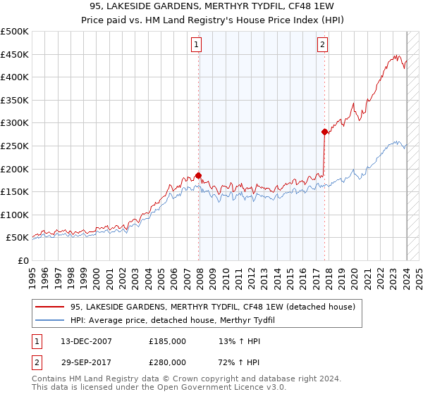 95, LAKESIDE GARDENS, MERTHYR TYDFIL, CF48 1EW: Price paid vs HM Land Registry's House Price Index