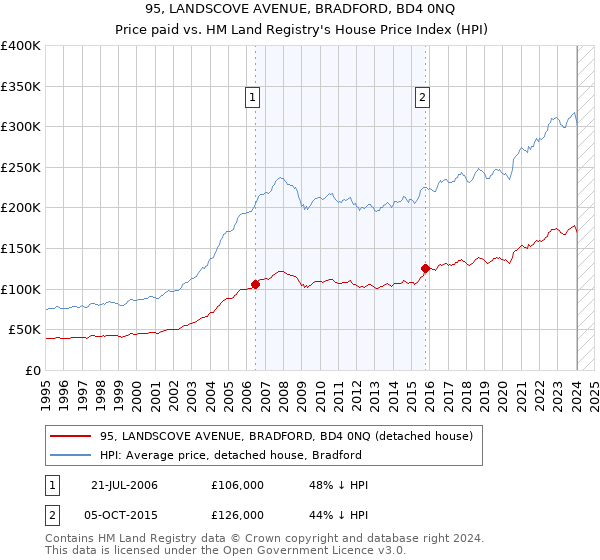 95, LANDSCOVE AVENUE, BRADFORD, BD4 0NQ: Price paid vs HM Land Registry's House Price Index