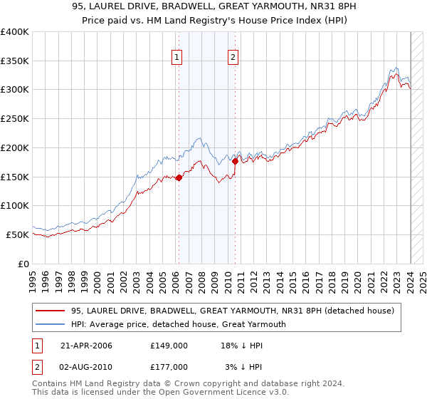 95, LAUREL DRIVE, BRADWELL, GREAT YARMOUTH, NR31 8PH: Price paid vs HM Land Registry's House Price Index