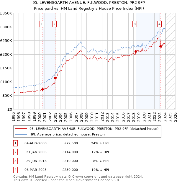 95, LEVENSGARTH AVENUE, FULWOOD, PRESTON, PR2 9FP: Price paid vs HM Land Registry's House Price Index