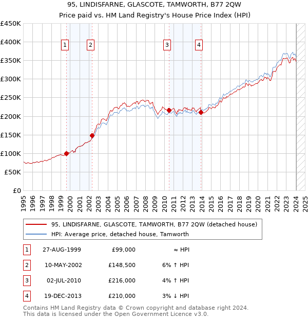 95, LINDISFARNE, GLASCOTE, TAMWORTH, B77 2QW: Price paid vs HM Land Registry's House Price Index