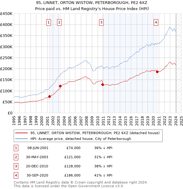 95, LINNET, ORTON WISTOW, PETERBOROUGH, PE2 6XZ: Price paid vs HM Land Registry's House Price Index