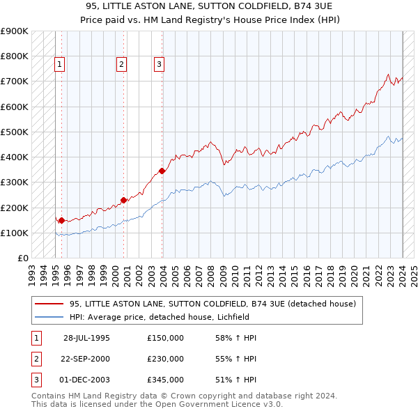 95, LITTLE ASTON LANE, SUTTON COLDFIELD, B74 3UE: Price paid vs HM Land Registry's House Price Index