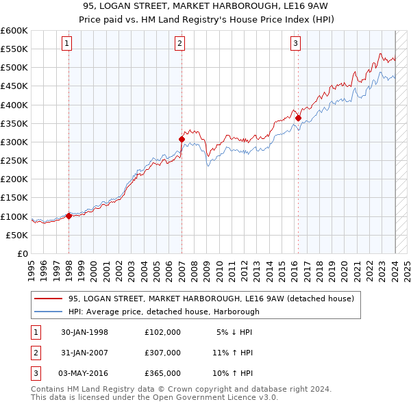 95, LOGAN STREET, MARKET HARBOROUGH, LE16 9AW: Price paid vs HM Land Registry's House Price Index