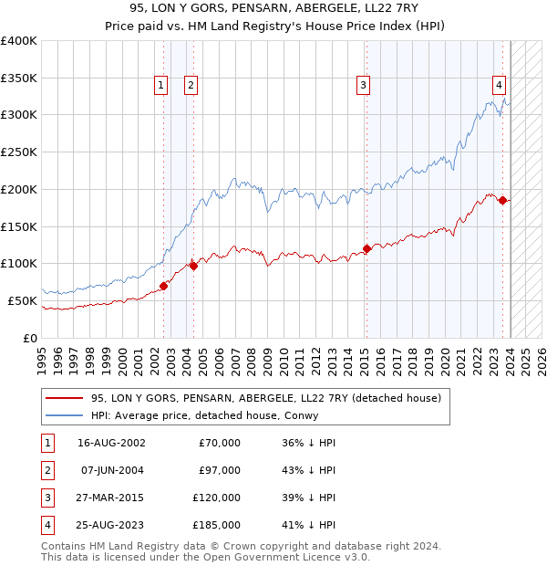 95, LON Y GORS, PENSARN, ABERGELE, LL22 7RY: Price paid vs HM Land Registry's House Price Index