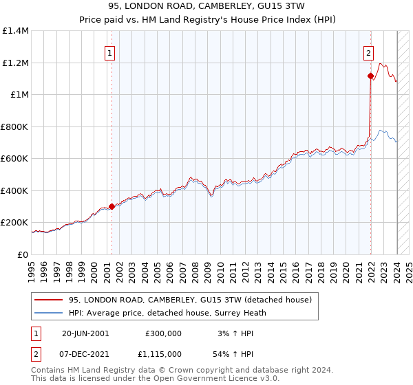 95, LONDON ROAD, CAMBERLEY, GU15 3TW: Price paid vs HM Land Registry's House Price Index