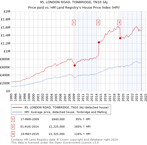 95, LONDON ROAD, TONBRIDGE, TN10 3AJ: Price paid vs HM Land Registry's House Price Index