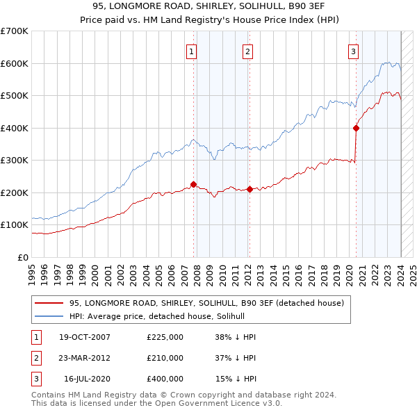 95, LONGMORE ROAD, SHIRLEY, SOLIHULL, B90 3EF: Price paid vs HM Land Registry's House Price Index