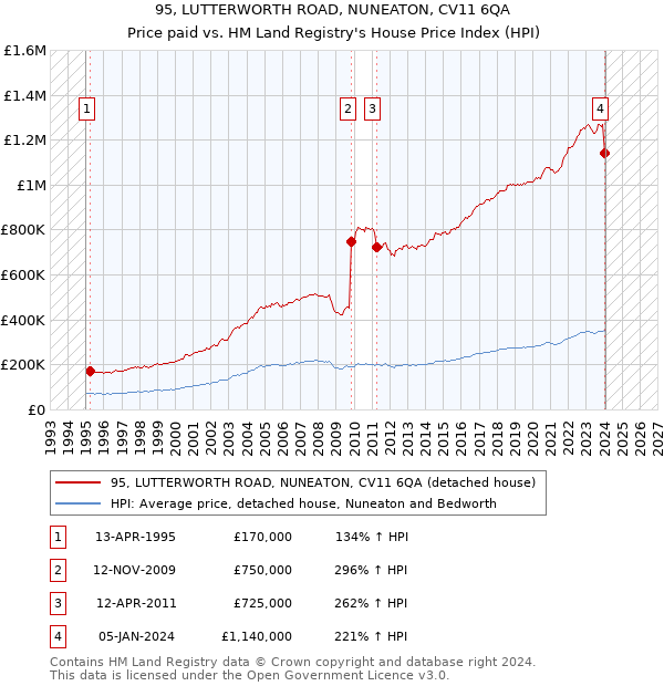 95, LUTTERWORTH ROAD, NUNEATON, CV11 6QA: Price paid vs HM Land Registry's House Price Index
