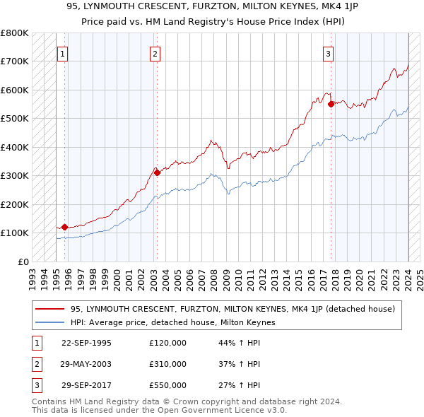95, LYNMOUTH CRESCENT, FURZTON, MILTON KEYNES, MK4 1JP: Price paid vs HM Land Registry's House Price Index