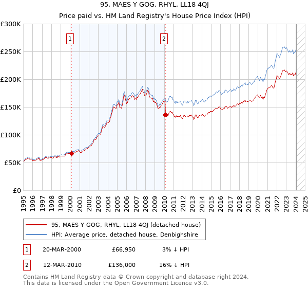 95, MAES Y GOG, RHYL, LL18 4QJ: Price paid vs HM Land Registry's House Price Index