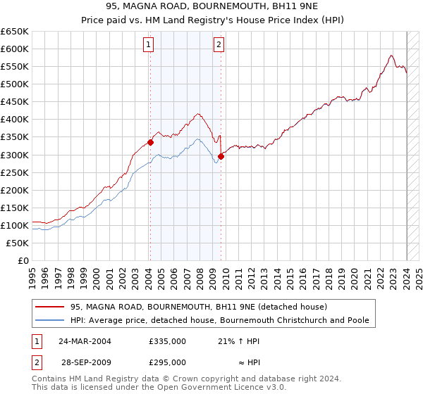 95, MAGNA ROAD, BOURNEMOUTH, BH11 9NE: Price paid vs HM Land Registry's House Price Index
