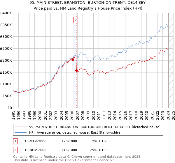 95, MAIN STREET, BRANSTON, BURTON-ON-TRENT, DE14 3EY: Price paid vs HM Land Registry's House Price Index