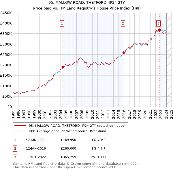 95, MALLOW ROAD, THETFORD, IP24 2TY: Price paid vs HM Land Registry's House Price Index