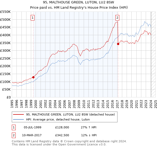 95, MALTHOUSE GREEN, LUTON, LU2 8SW: Price paid vs HM Land Registry's House Price Index