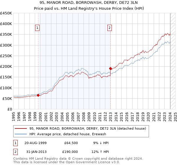 95, MANOR ROAD, BORROWASH, DERBY, DE72 3LN: Price paid vs HM Land Registry's House Price Index
