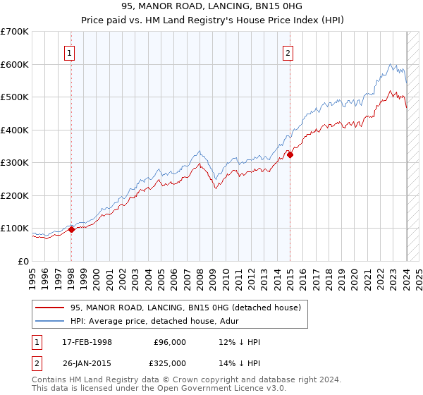 95, MANOR ROAD, LANCING, BN15 0HG: Price paid vs HM Land Registry's House Price Index