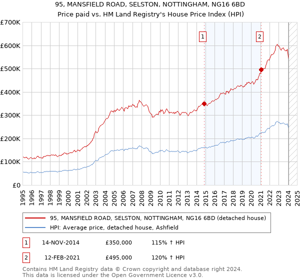 95, MANSFIELD ROAD, SELSTON, NOTTINGHAM, NG16 6BD: Price paid vs HM Land Registry's House Price Index