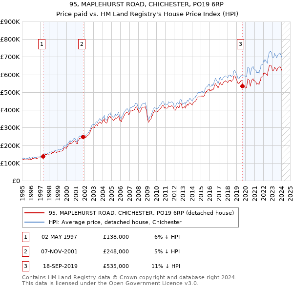 95, MAPLEHURST ROAD, CHICHESTER, PO19 6RP: Price paid vs HM Land Registry's House Price Index