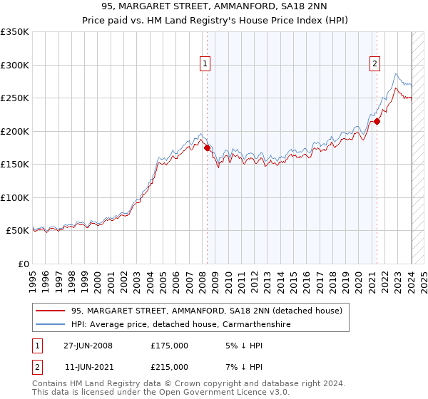 95, MARGARET STREET, AMMANFORD, SA18 2NN: Price paid vs HM Land Registry's House Price Index