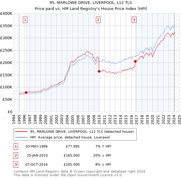 95, MARLOWE DRIVE, LIVERPOOL, L12 7LS: Price paid vs HM Land Registry's House Price Index