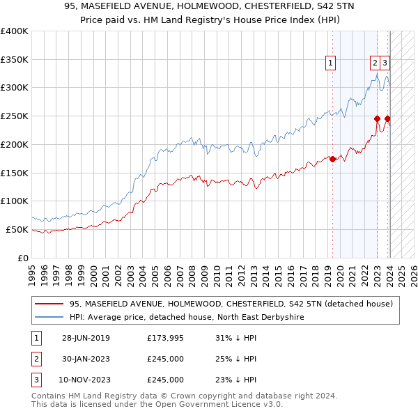 95, MASEFIELD AVENUE, HOLMEWOOD, CHESTERFIELD, S42 5TN: Price paid vs HM Land Registry's House Price Index