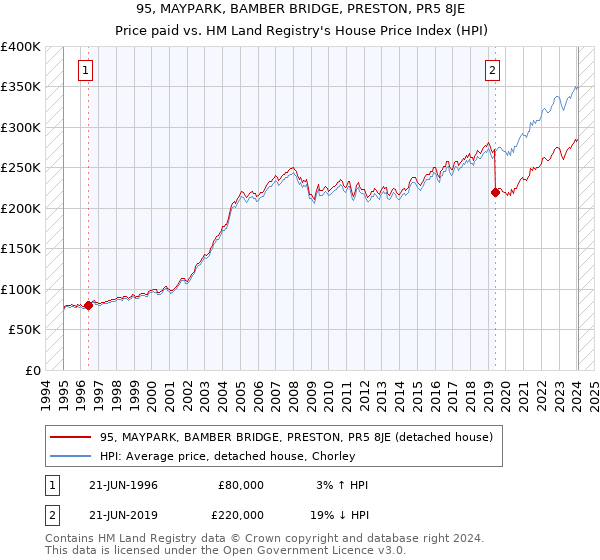 95, MAYPARK, BAMBER BRIDGE, PRESTON, PR5 8JE: Price paid vs HM Land Registry's House Price Index