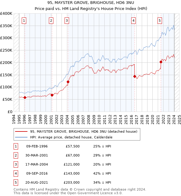 95, MAYSTER GROVE, BRIGHOUSE, HD6 3NU: Price paid vs HM Land Registry's House Price Index