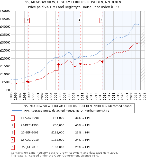 95, MEADOW VIEW, HIGHAM FERRERS, RUSHDEN, NN10 8EN: Price paid vs HM Land Registry's House Price Index