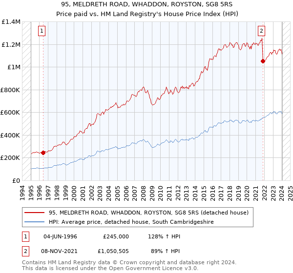 95, MELDRETH ROAD, WHADDON, ROYSTON, SG8 5RS: Price paid vs HM Land Registry's House Price Index