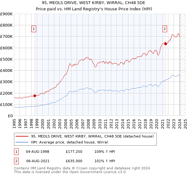 95, MEOLS DRIVE, WEST KIRBY, WIRRAL, CH48 5DE: Price paid vs HM Land Registry's House Price Index