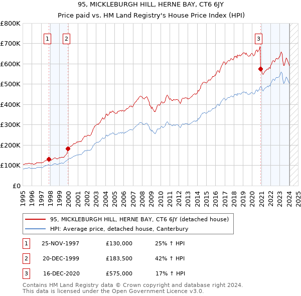 95, MICKLEBURGH HILL, HERNE BAY, CT6 6JY: Price paid vs HM Land Registry's House Price Index