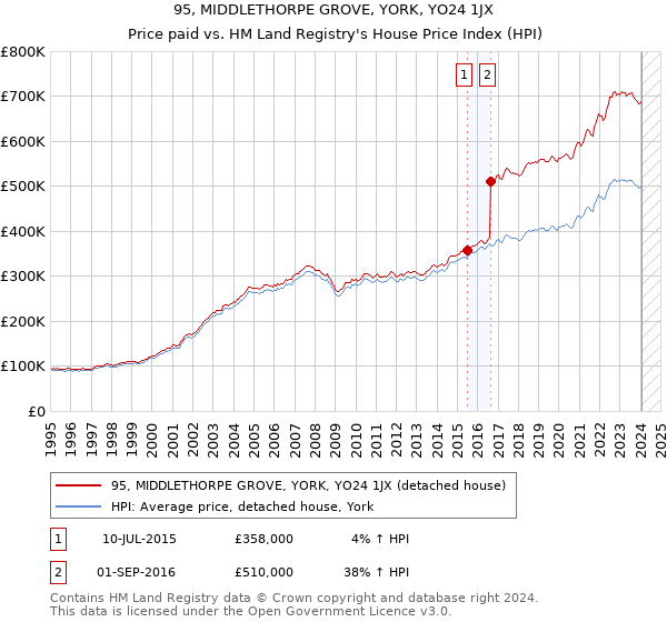 95, MIDDLETHORPE GROVE, YORK, YO24 1JX: Price paid vs HM Land Registry's House Price Index