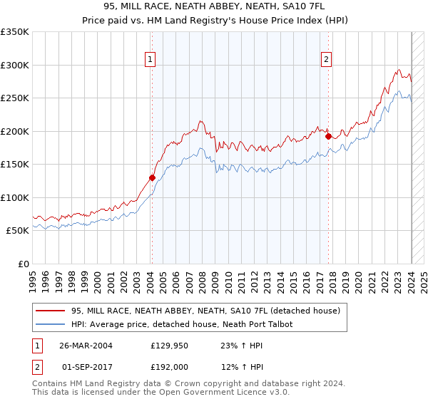 95, MILL RACE, NEATH ABBEY, NEATH, SA10 7FL: Price paid vs HM Land Registry's House Price Index