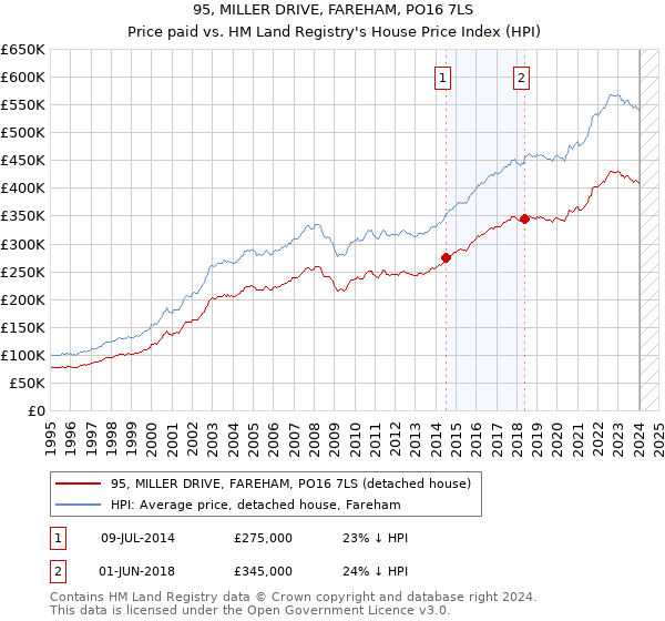 95, MILLER DRIVE, FAREHAM, PO16 7LS: Price paid vs HM Land Registry's House Price Index