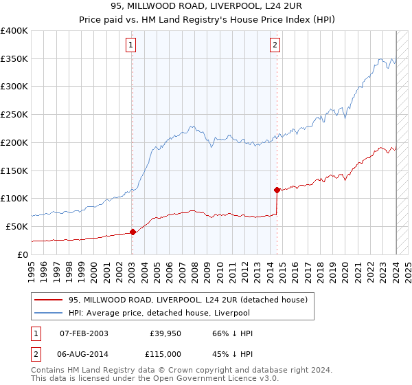 95, MILLWOOD ROAD, LIVERPOOL, L24 2UR: Price paid vs HM Land Registry's House Price Index