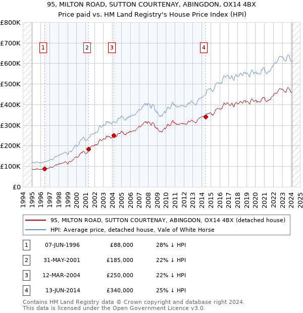 95, MILTON ROAD, SUTTON COURTENAY, ABINGDON, OX14 4BX: Price paid vs HM Land Registry's House Price Index