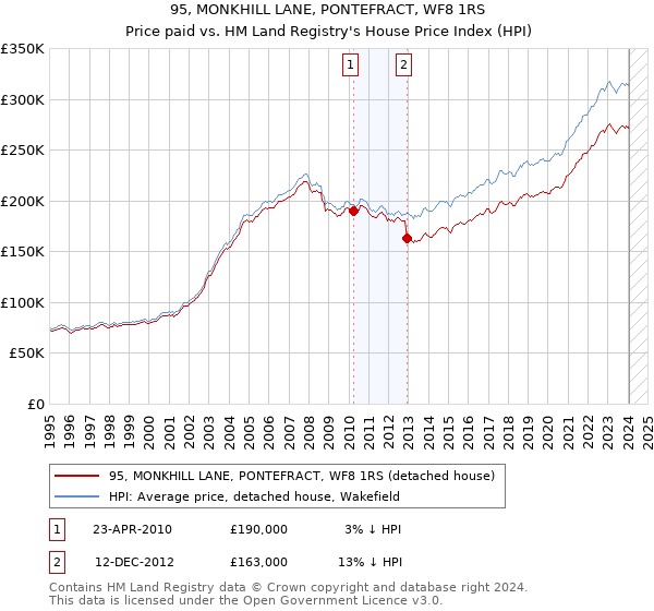 95, MONKHILL LANE, PONTEFRACT, WF8 1RS: Price paid vs HM Land Registry's House Price Index